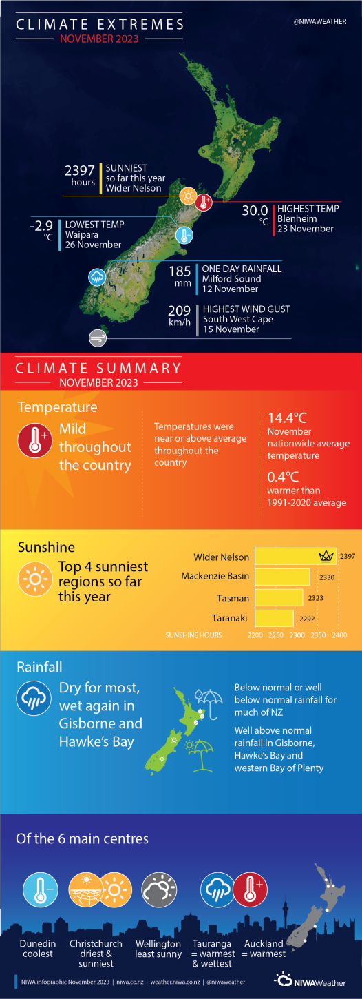 November2023NZClimateExtremesSummary-NIWA