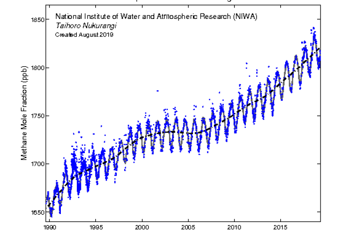 Graph showing the rise of atmospheric methane at its atmospheric monitoring site at Baring Head near Wellington since 1989.