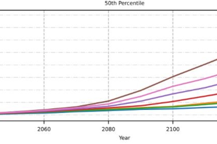 Graph: Example of changes in Average Annual Loss over time for the various IPCC Shared Socioeconomic Pathways. 