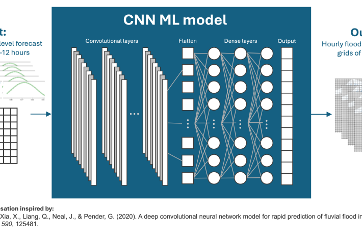 Machine learning - CNN model - workflow