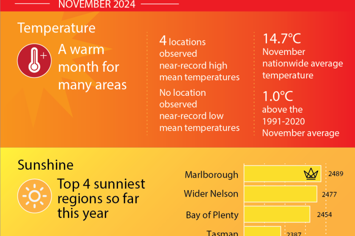 November 2024 NZ Climate Extremes Summary