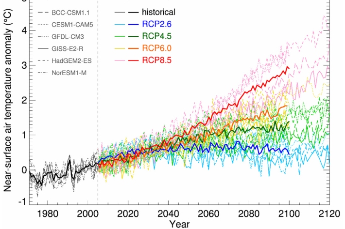 Projected New Zealand-average temperatures relative to 1986-2005, for six IPCC 5th Assessment global climate models, and for the historical simulations (here 1971-2005) and four future simulations (RCPs 2.6, 4.5, 6.0 and 8.5). Individual models are shown by thin dotted or dashed or solid lines (as described in the inset legend), and the 6-model ensemble-average by thicker solid lines, all of which are coloured according to the RCP.