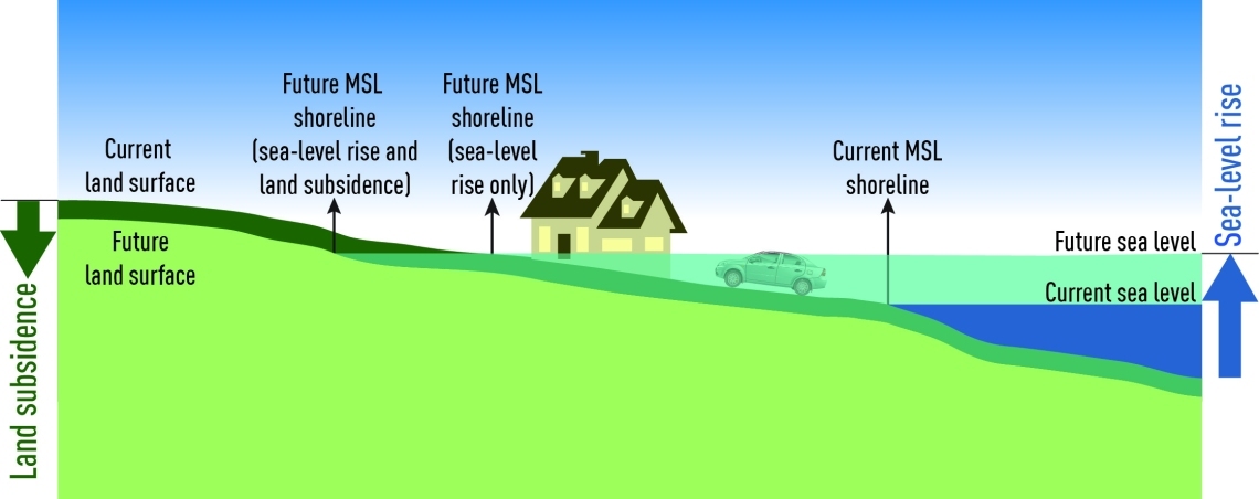 The diagram shows the effect of land subsidence relative to sea-level rise. It is this relative sea-level rise that has to be adapted to locally or regionally. Conversely, uplift of the land mass reduces the coastal impact of rising ocean levels.