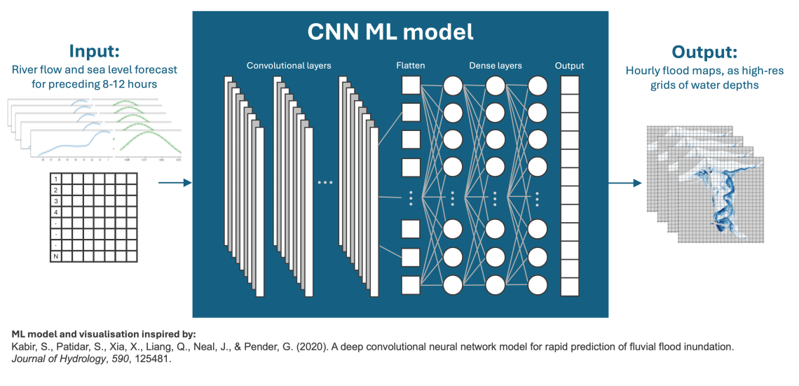 Machine learning - CNN model - workflow