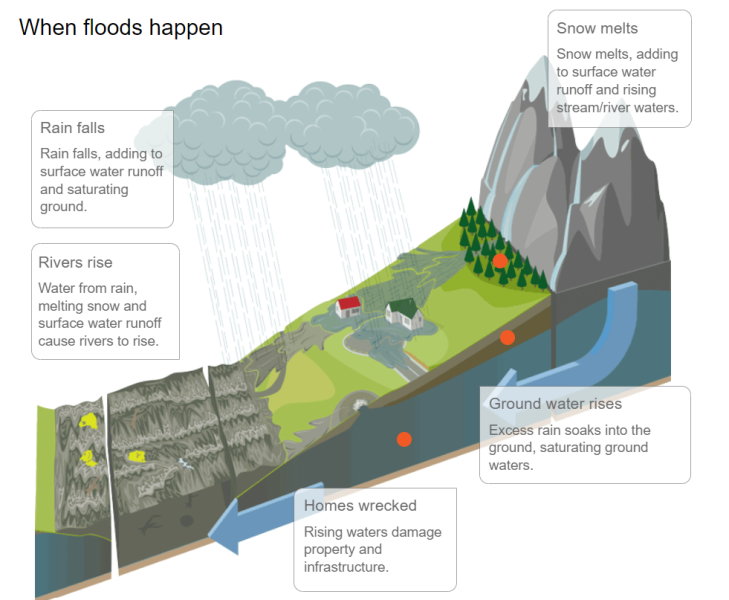 When it floods graphic