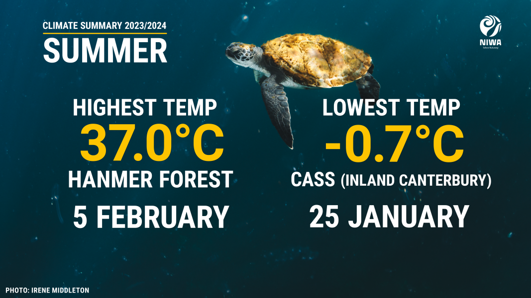 Summer climate summary 2023/2024: Highest temperature recorded was 37C at Hanmer Forest on 5 February. Lowest temperature recorded was -0.7C at CAss (Inland Canterbury) on 25th January. 