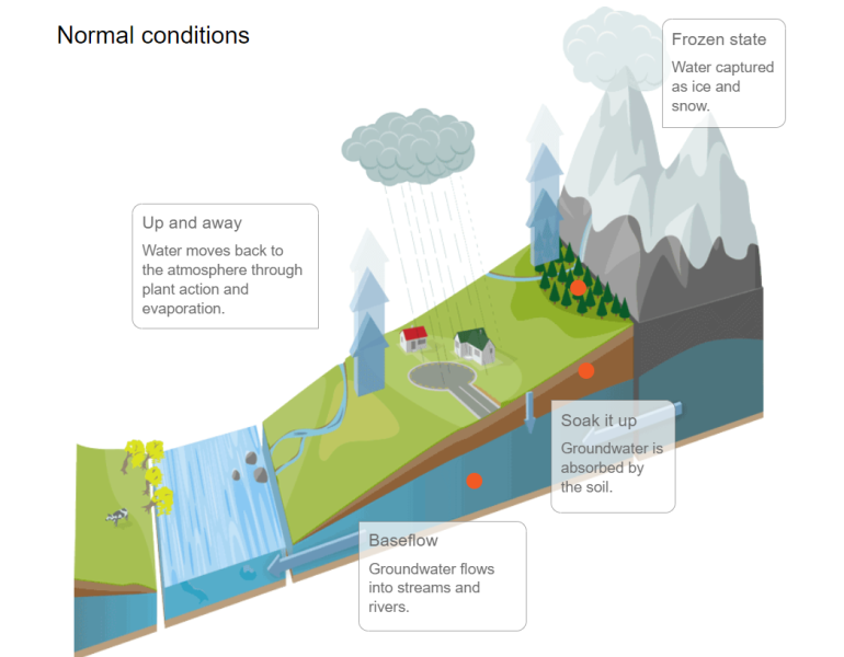 Flooding - normal conditions