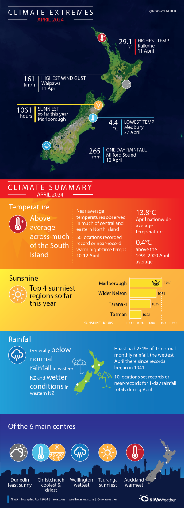 April2024NZClimateExtremesSummaryNIWA