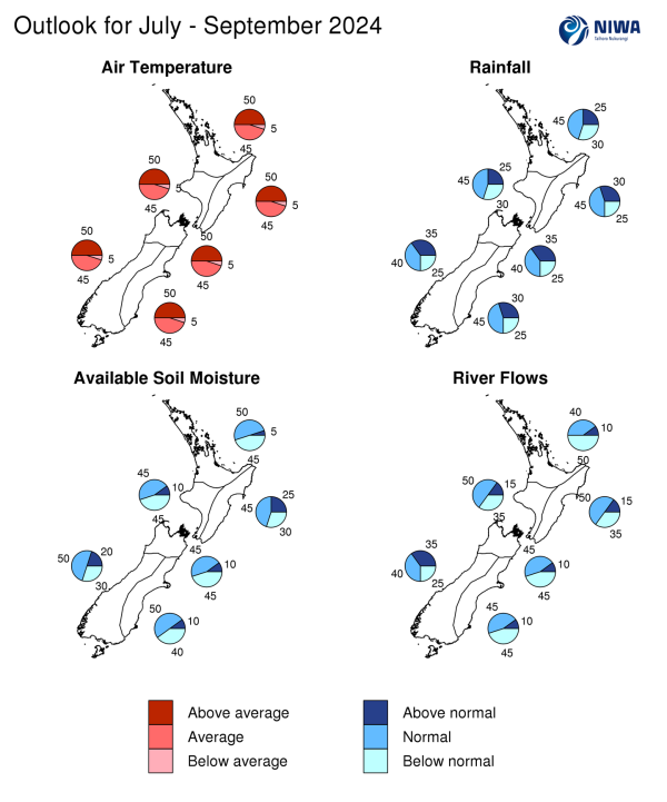 Graphical representation of the regional probabilities