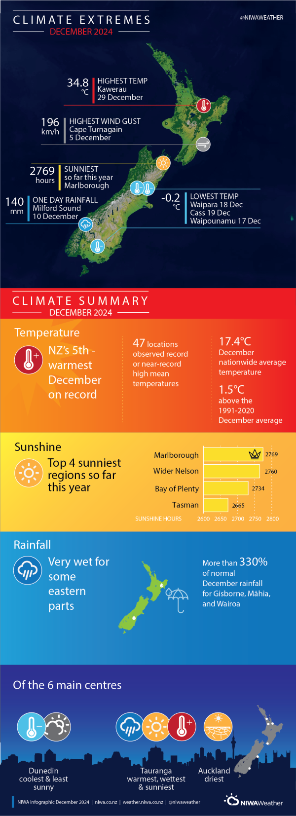 December2024NZClimateExtremesSummary-NIWA