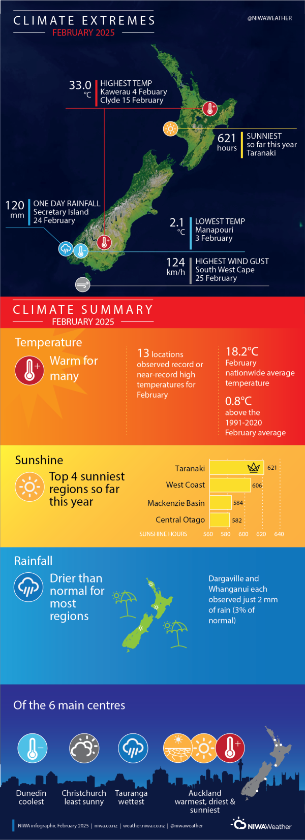 February2025NZClimateExtremesSummary-NIWA