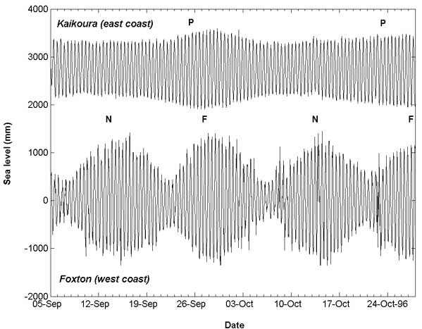 Tides-Kaikoura-graph