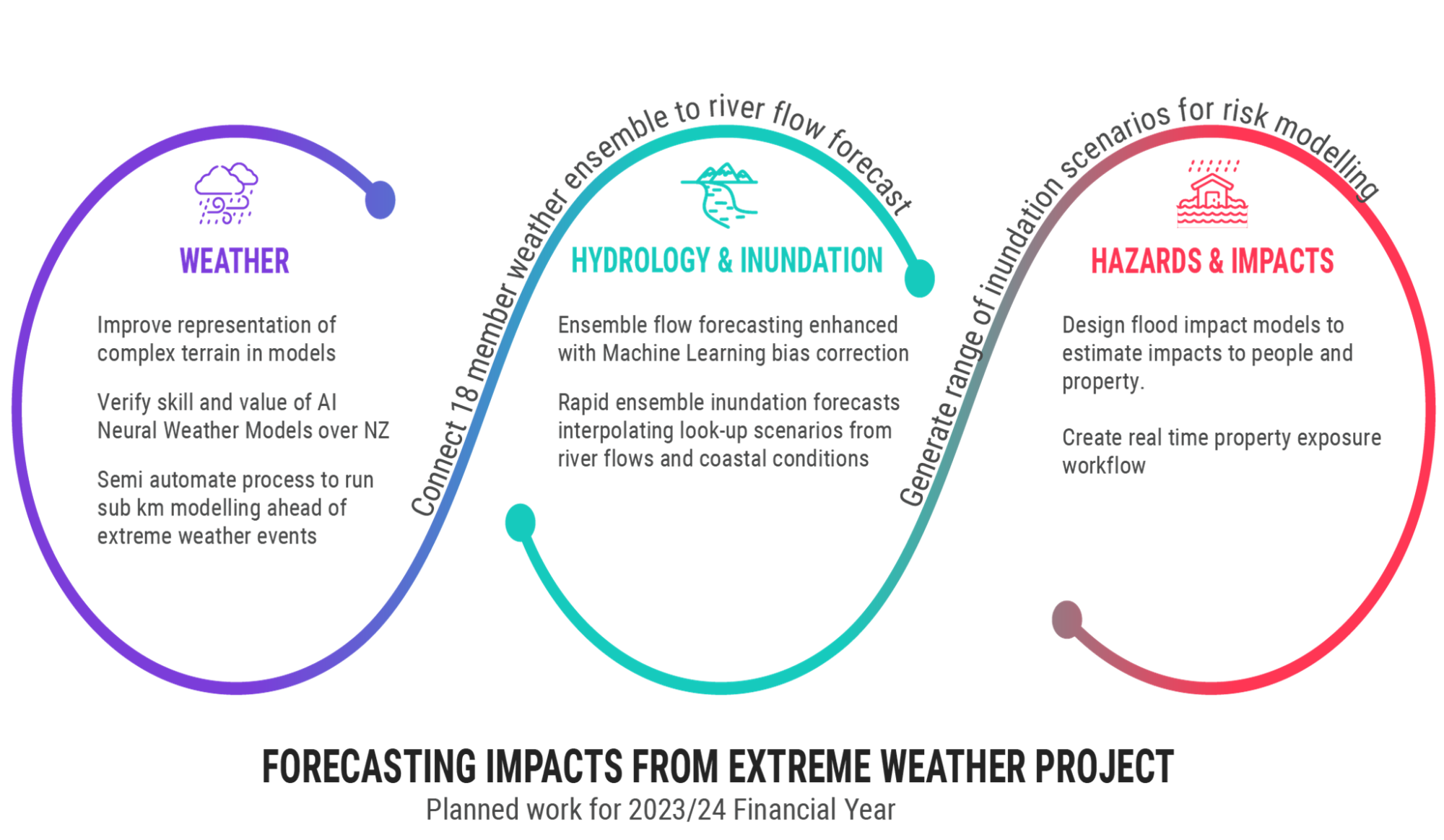 Forecasting impacts from extreme weather