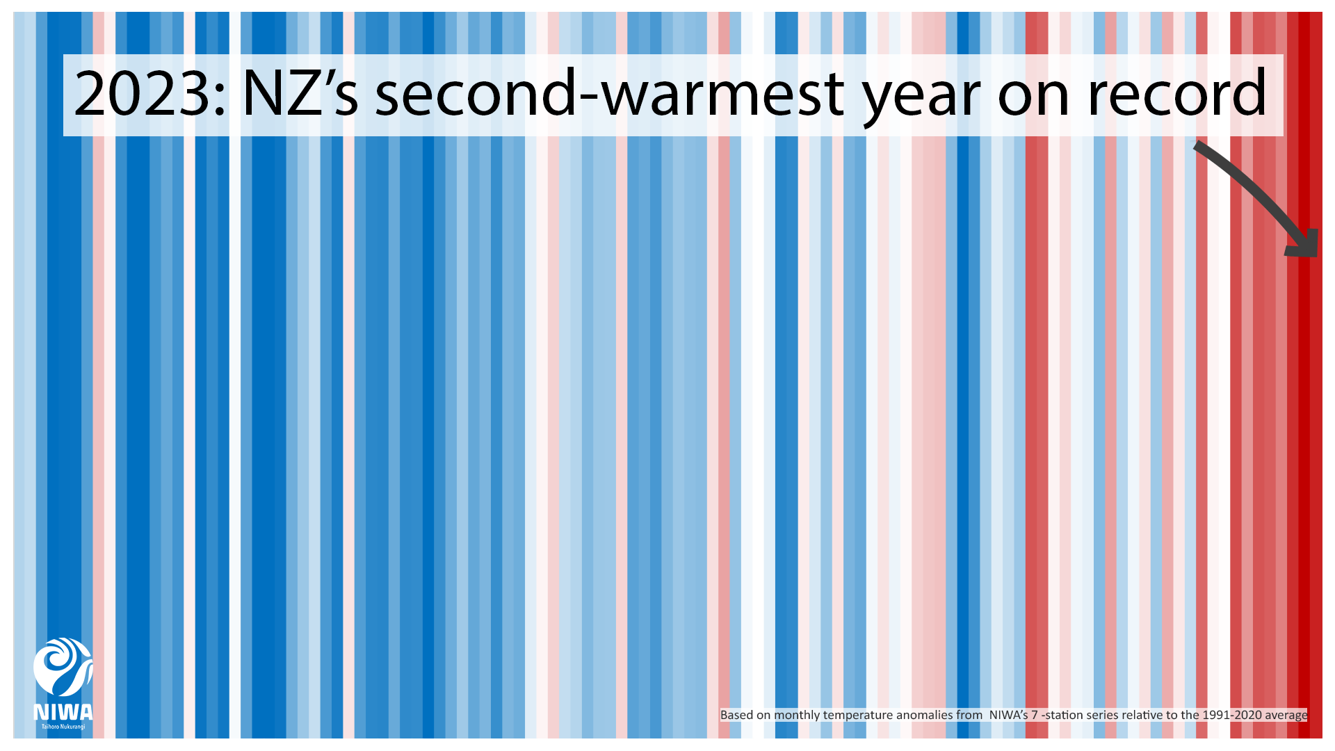 2023 Annual Climate Summary - Coloured stripes temp