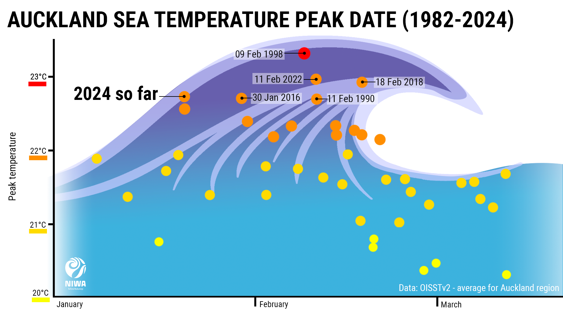 Graph of sea surface temperature peak dates for Auckland between 1982 to 2024