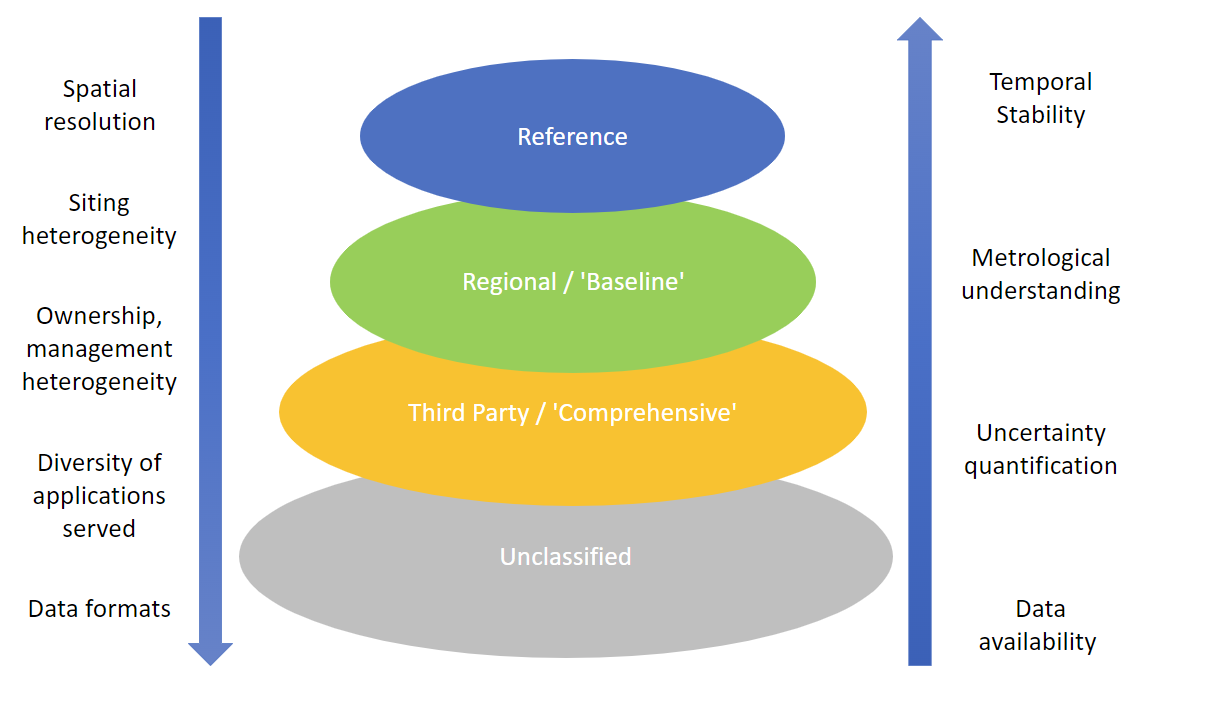 Climate network tier system graphic