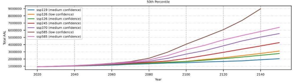 Graph: Example of changes in Average Annual Loss over time for the various IPCC Shared Socioeconomic Pathways. 