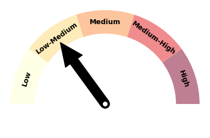 Medium low graph