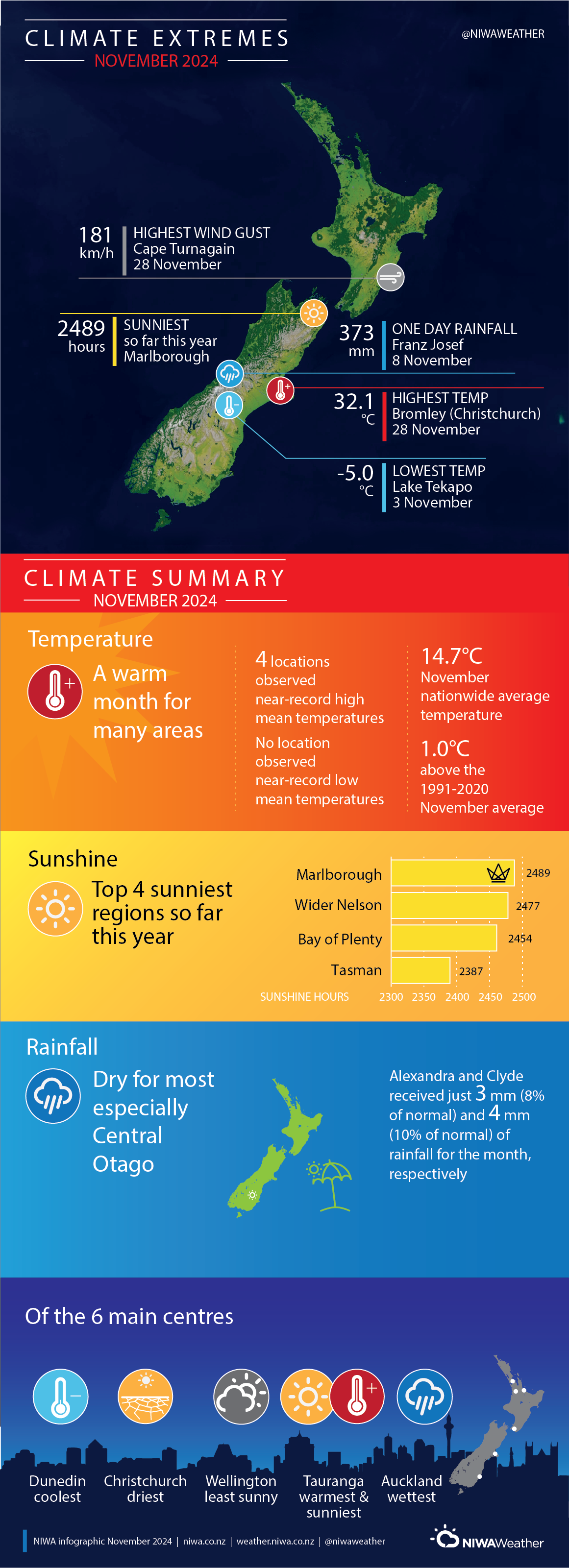 November 2024 NZ Climate Extremes Summary