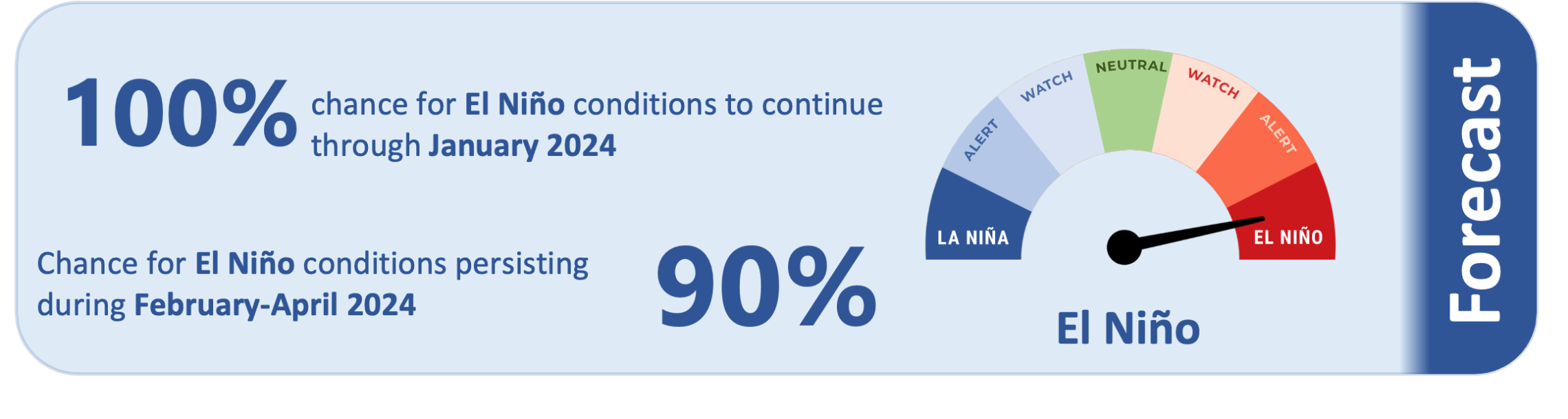 Forecast news  - El Niño has around a 100% chance of persisting during through January 2024