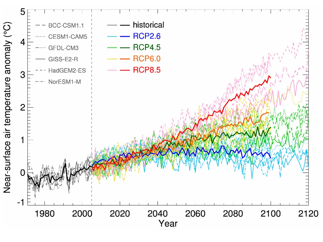 Projected New Zealand-average temperatures relative to 1986-2005, for six IPCC 5th Assessment global climate models, and for the historical simulations (here 1971-2005) and four future simulations (RCPs 2.6, 4.5, 6.0 and 8.5). Individual models are shown by thin dotted or dashed or solid lines (as described in the inset legend), and the 6-model ensemble-average by thicker solid lines, all of which are coloured according to the RCP.