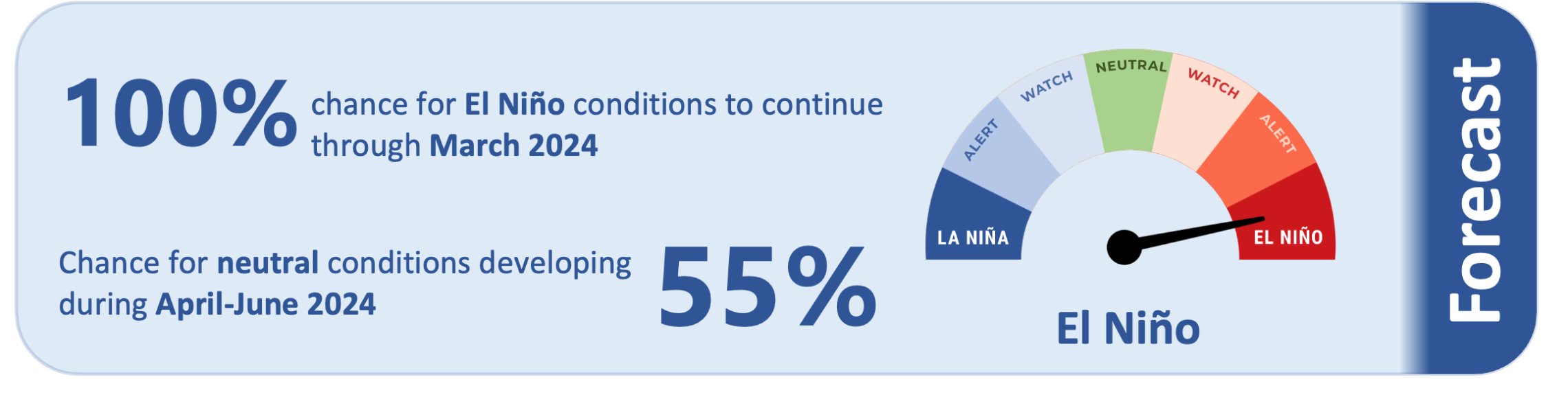 Forecast ICU January 2024: El Niño continued during December and has around a 100% chance of persisting through March.